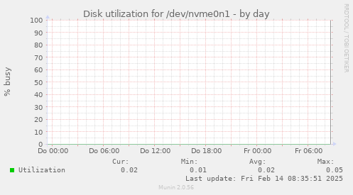 Disk utilization for /dev/nvme0n1