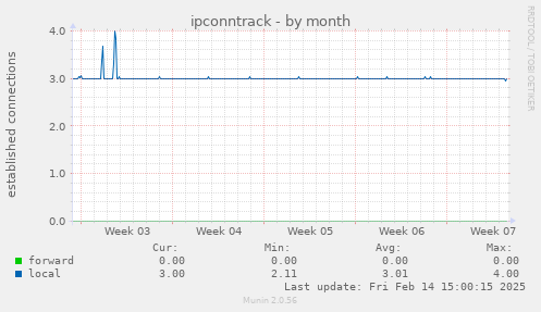 ipconntrack