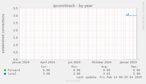 ipconntrack