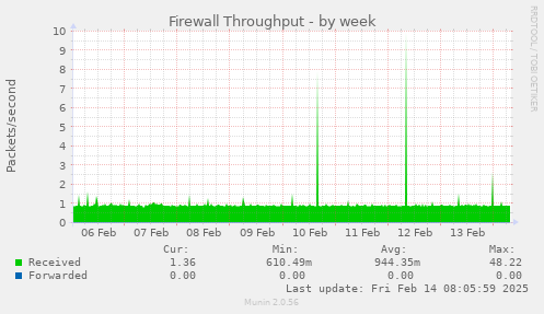 Firewall Throughput