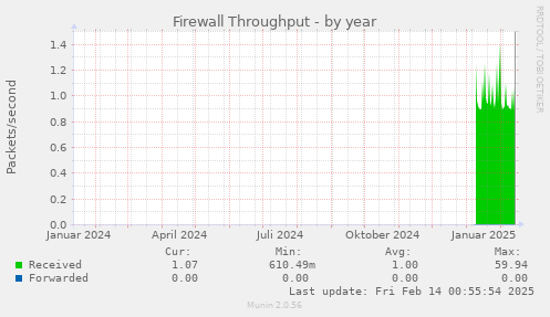 Firewall Throughput