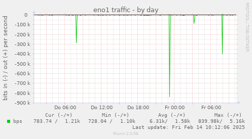 eno1 traffic