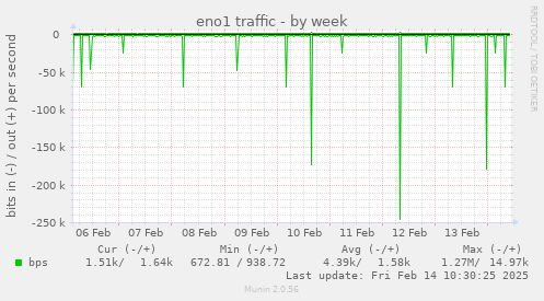 eno1 traffic