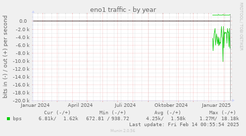 eno1 traffic