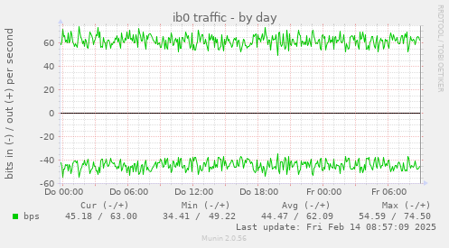 ib0 traffic