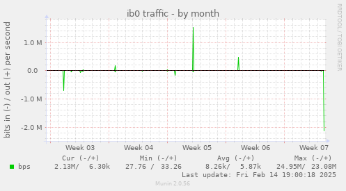 ib0 traffic