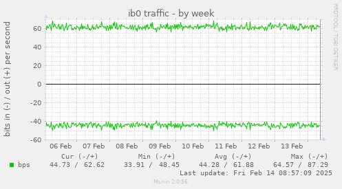 ib0 traffic