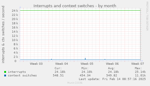 Interrupts and context switches