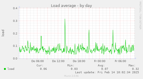 Load average