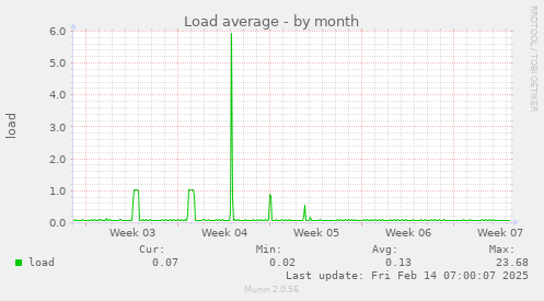 Load average