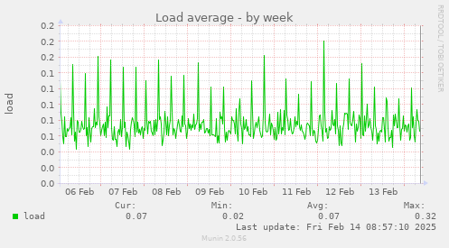 Load average