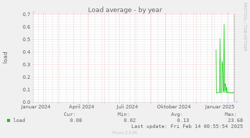 Load average