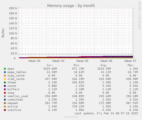 Memory usage