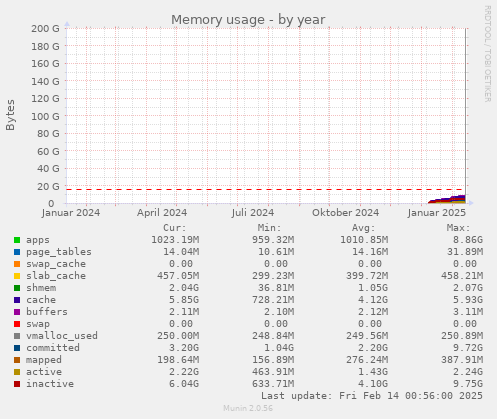 Memory usage