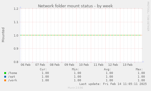 Network folder mount status