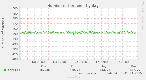 Number of threads