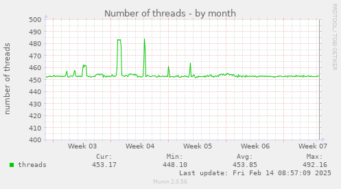 Number of threads