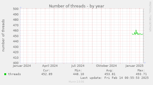 Number of threads