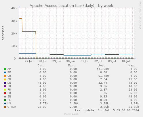 Apache Access Location flair (daily)