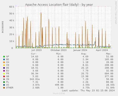 Apache Access Location flair (daily)