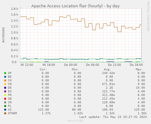 Apache Access Location flair (hourly)