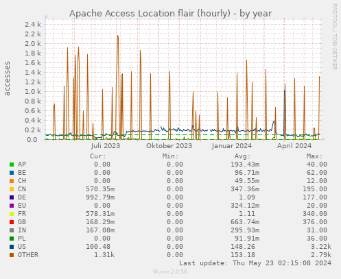 Apache Access Location flair (hourly)