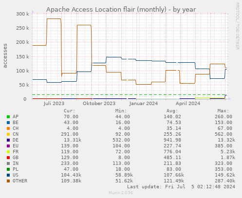 Apache Access Location flair (monthly)