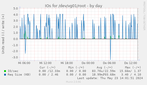 IOs for /dev/vg01/root
