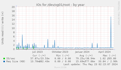 IOs for /dev/vg01/root