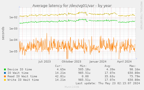 Average latency for /dev/vg01/var