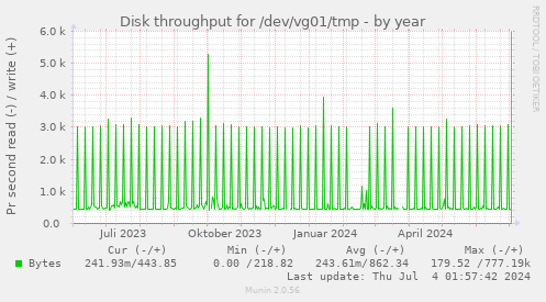 Disk throughput for /dev/vg01/tmp