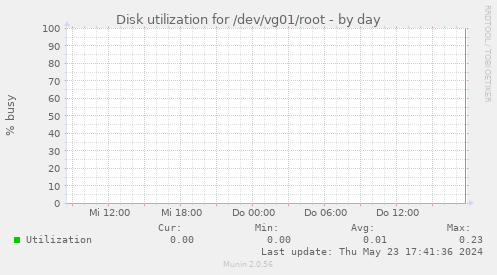 Disk utilization for /dev/vg01/root