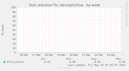 Disk utilization for /dev/vg01/tmp