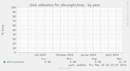 Disk utilization for /dev/vg01/tmp