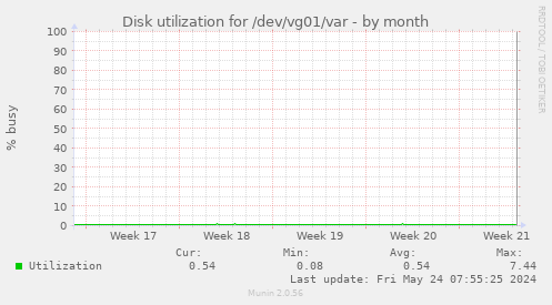 Disk utilization for /dev/vg01/var