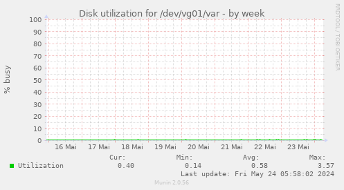 Disk utilization for /dev/vg01/var