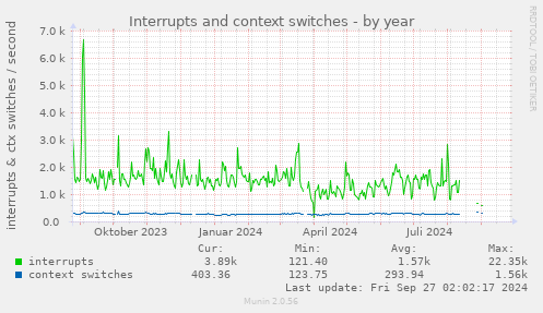 Interrupts and context switches