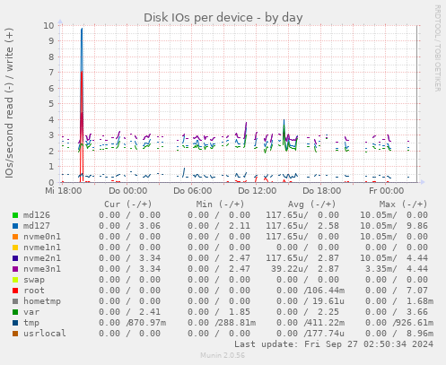 Disk IOs per device