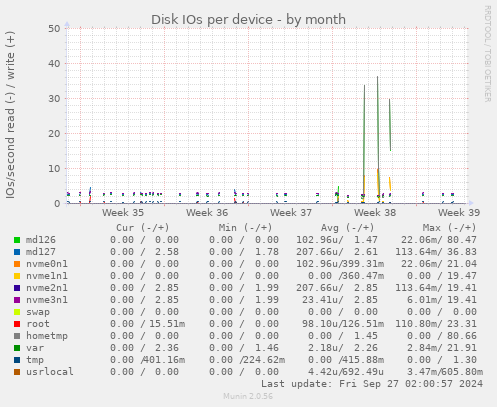 Disk IOs per device