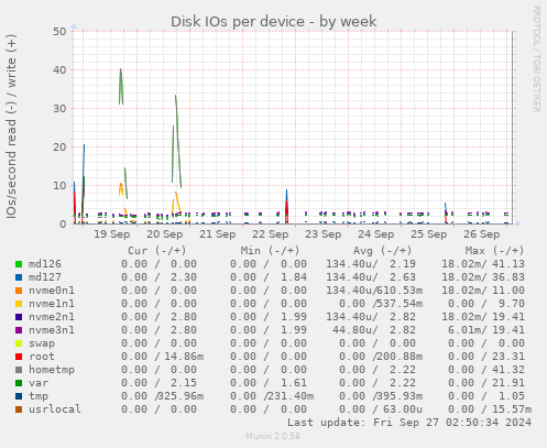 Disk IOs per device