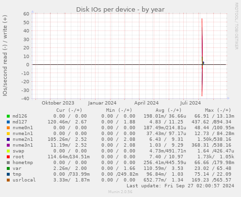 Disk IOs per device