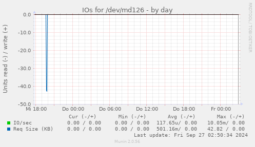 IOs for /dev/md126