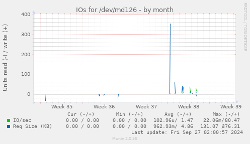 IOs for /dev/md126