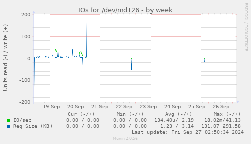 IOs for /dev/md126