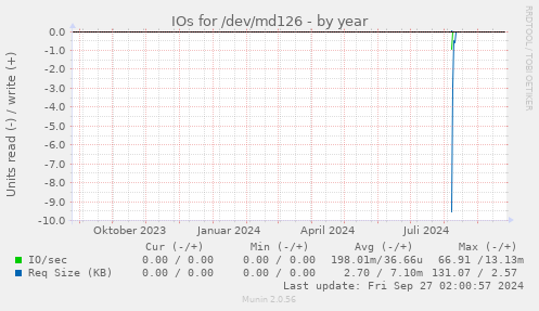 IOs for /dev/md126