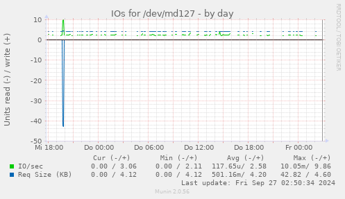 IOs for /dev/md127