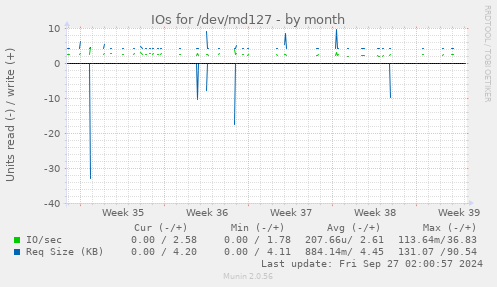 IOs for /dev/md127