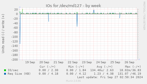 IOs for /dev/md127