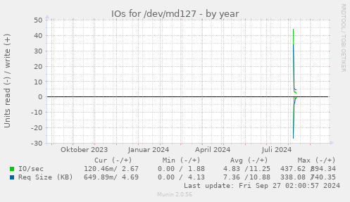 IOs for /dev/md127