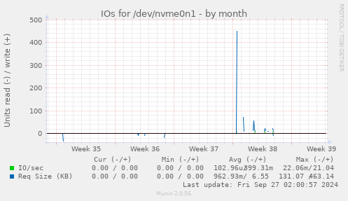 IOs for /dev/nvme0n1